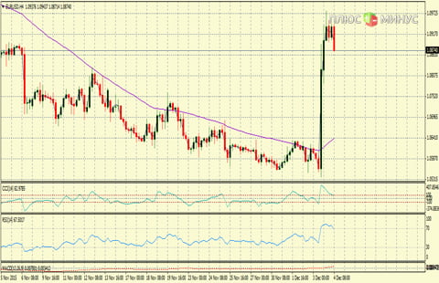 Рыночный прогноз на 04/12/2015 от компании TurboForex