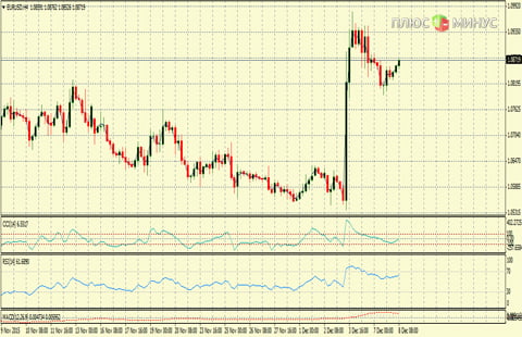 Рыночный прогноз на 08/12/2015 от компании TurboForex