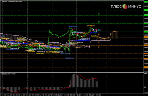 Технический обзор пары EUR/USD на 11.12.15 от компании Verum Option
