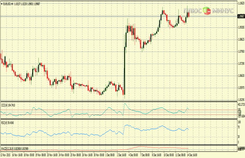 Рыночный прогноз на 15/12/2015 от компании TurboForex