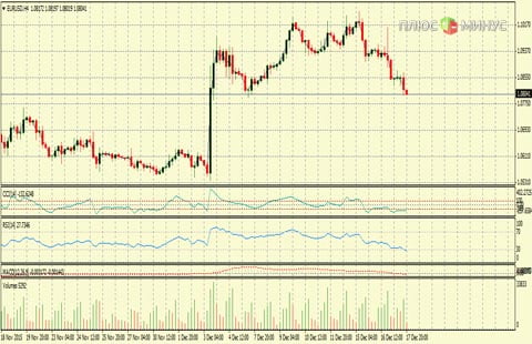 Рыночный прогноз на 18/12/2015 от компании TurboForex