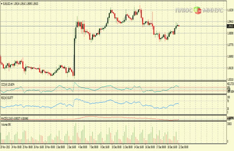 Рыночный прогноз на 22/12/2015 от компании TurboForex