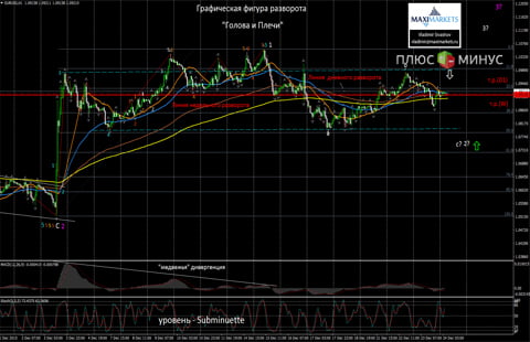 Форекс прогноз на 24.12.2015 от компании MaxiMarkets