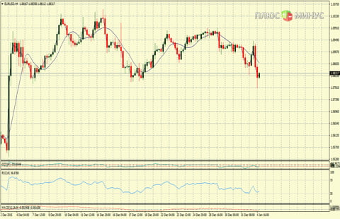 Рыночный прогноз на 05/01/2016 от компании TurboForex