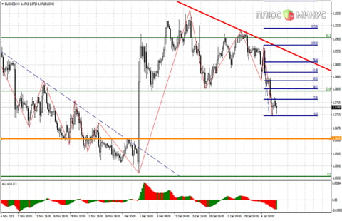 Доллар давит на евро, нефть и рубль