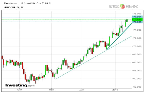 И только Бигмак пока держится