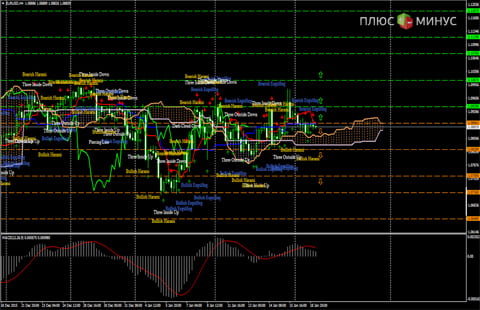 Технический обзор пары EUR/USD на 19.01.16 от Verum Option