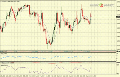 Рыночный прогноз на 20/01/2016 от компании TurboForex