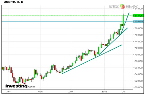 Рубль достал