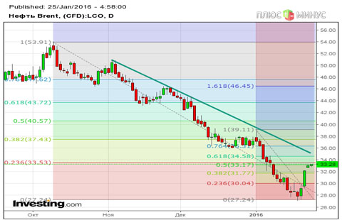 О кей, рубль! Скажи, что дальше?