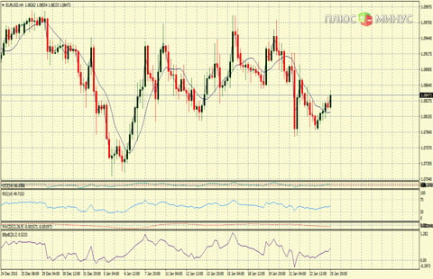 Рыночный прогноз на 26/01/2016 от компании TurboForex