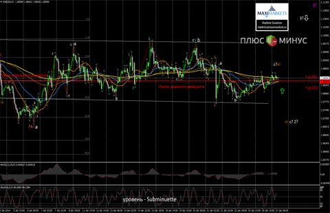 Ожидаем возобновление нисходящего тренда по евро/доллару