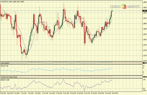 Рыночный прогноз на 29/01/2016 от компании TurboForex