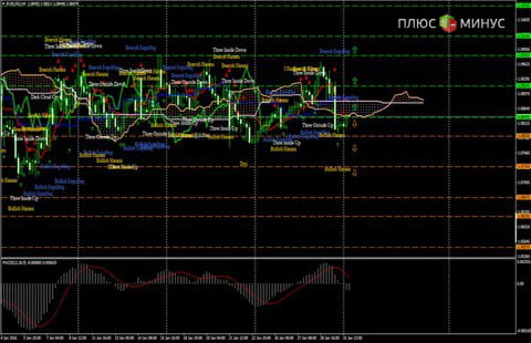 Технический обзор пары EUR/USD на 01.02.16 от Verum Option