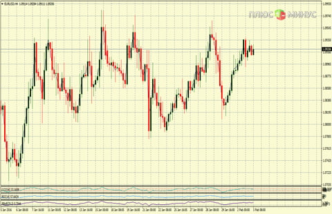 Рыночный прогноз на 03/02/2016 от компании TurboForex