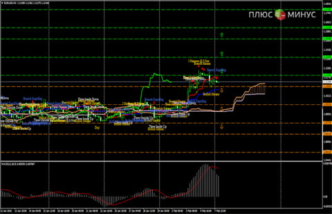 Технический обзор пары EUR/USD на 08.02.16 от Verum Option