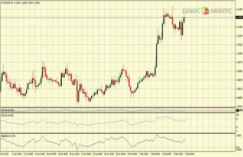 Рыночный прогноз на 09/02/2016 от компании TurboForex