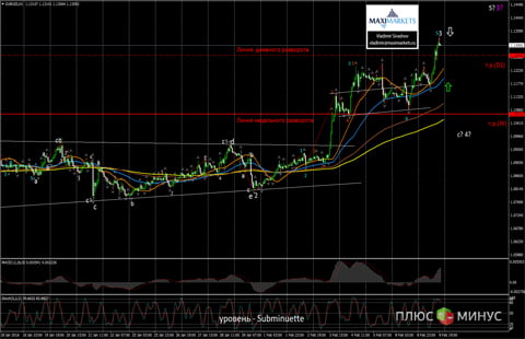 Снижение прогноза экономического роста США приводит к росту курса EUR/USD