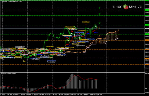 Технический обзор пары EUR/USD на 12.02.16 от Verum Option