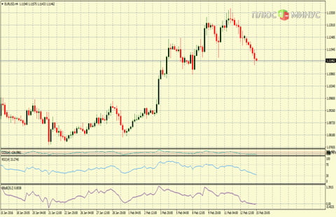 Рыночный прогноз на 16/02/2016 от компании TurboForex