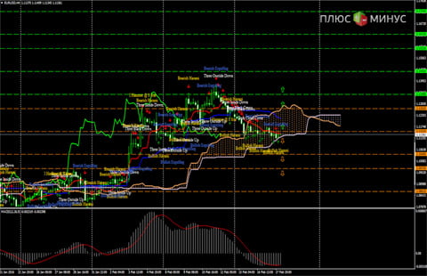 Технический обзор пары EUR/USD на 18.02.16 от Verum Option