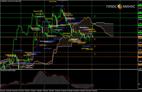 Технический обзор пары EUR/USD на 22.02.16 от Verum Option