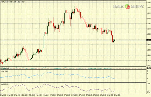Рыночный прогноз на 23/02/2016 от компании TurboForex