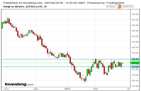 И баррель, парадоксов друг…