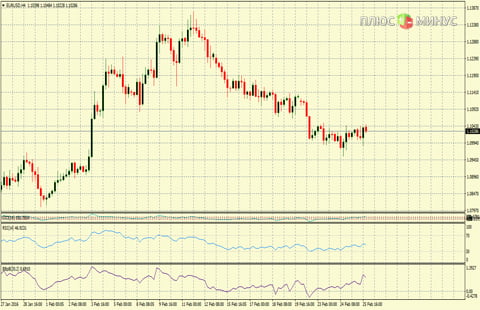 Рыночный прогноз на 26/02/2016 от компании TurboForex