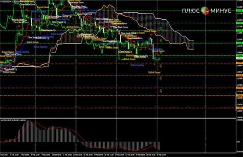 Технический обзор пары EUR/USD на 29.02.16 от Verum Option